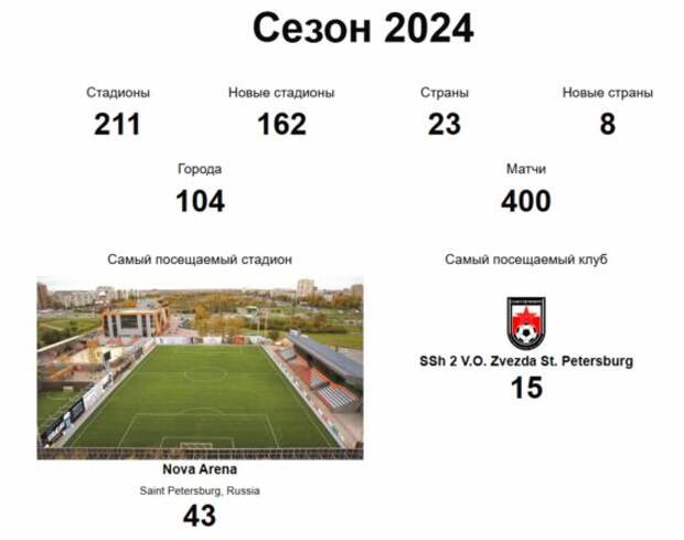 Я посетил 400 матчей за год. В 23 странах, на 211 стадионах