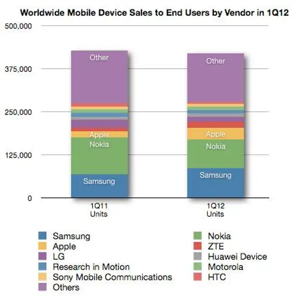 Для какого рынка айфон. Рынок айфонов в мире. Рынок мобильных телефонов. Процент рынка смартфонов.