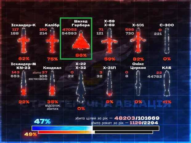 Битва за «Герань»: необходимо кратно повысить выживаемость нашего базового высокоточного оружия