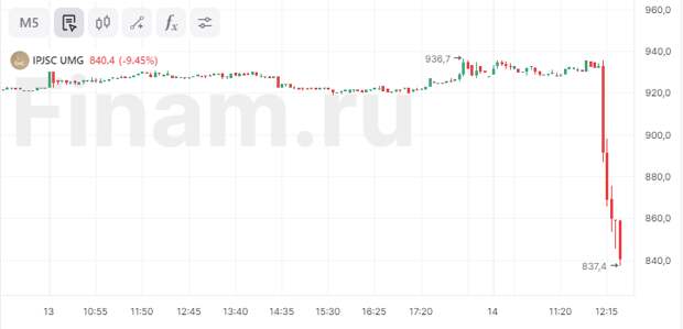 Совет директоров МКПАО «ЮМГ» рекомендовал отказаться от дивидендов за 2023 год
