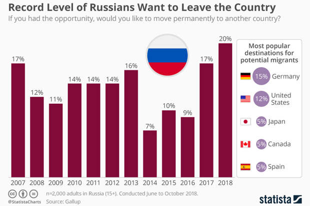 russians that want to leave the country