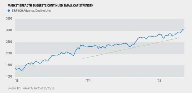 market-breadth-suggests-continued-small-cap-strength