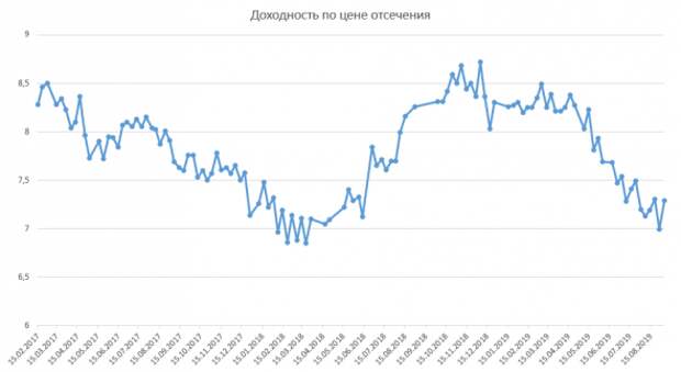 Размещение ОФЗ Размещение ОФЗ