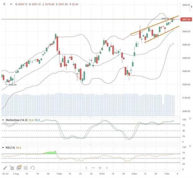 Индекс S&P500