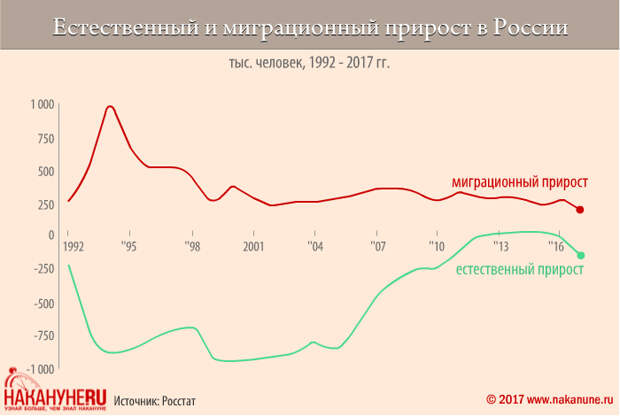 инфографика, естественный и миграционный прирост в России(2017)|Фото: Накануне.RU, Евгений Чернышёв