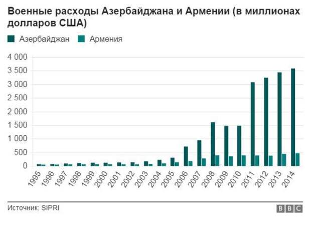 Выбор оружия в противостоянии Армении и Азербайджана: авиация и флот