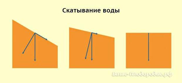 Поливы и сооружение горизонтальных террас на покатых участках