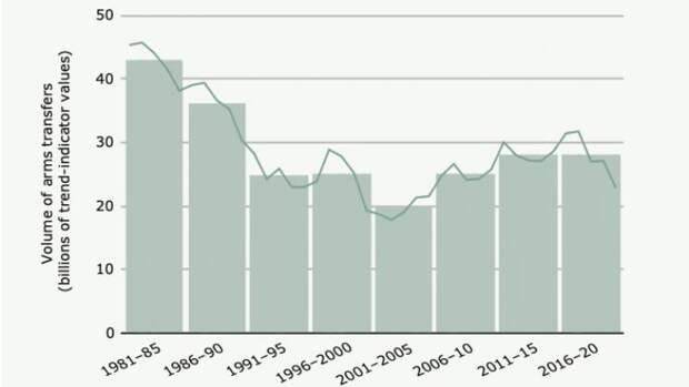 Торговля оружием 2016-2020. Отчет SIPRI