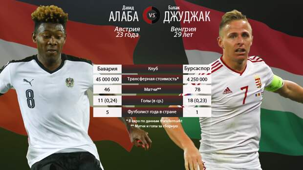 Давид АЛАБА vs. Балаж ДЖУДЖАК. Фото "СЭ" Давид АЛАБА vs. Балаж ДЖУДЖАК. Фото "СЭ"