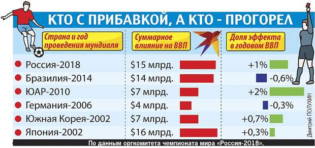 Кто с прибавкой, а кто прогорел Фото: Дмитрий ПОЛУХИН