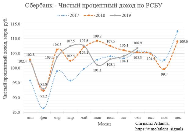 Сбербанк. Обзор финансовых показателей по РСБУ за сентябрь 2019 года