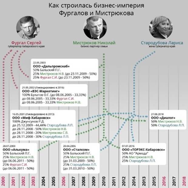 Как строилась бизнес-империя Фургала — Мистрюкова?
