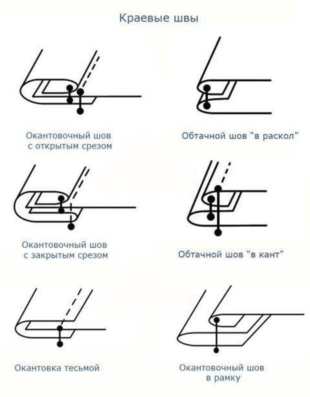 Виды швов Виды швов