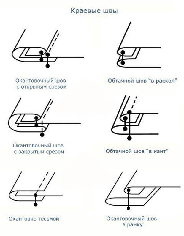 Виды швов