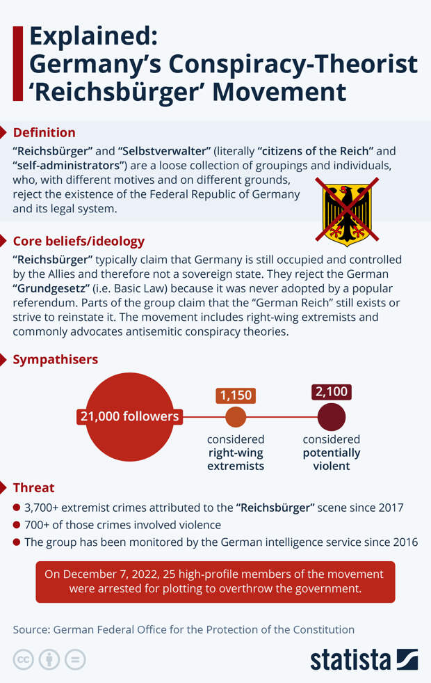 Infographic: Explained: Germany's Conspiracy-Theorist 'Reichsbürger' Movement | Statista