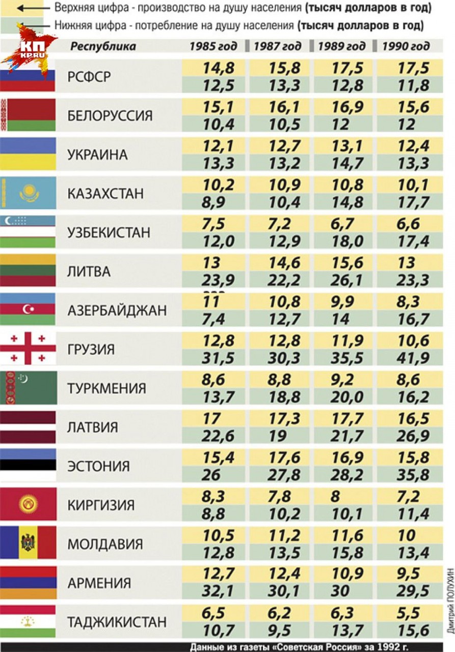 Окончательно проясняет картину соотношение данных по производству и потреблению в республиках, даже при всей условности перевода советских рублей в доллары Окончательно проясняет картину соотношение данных по производству и потреблению в республиках, даже при всей условности перевода советских рублей в доллары
