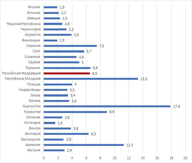 Рейтинг детей. Младенческая смертность Россия 2019. Младенческая смертность в мире статистика. Детская смертность по странам. Младенческая смертность в России 2019 статистика.