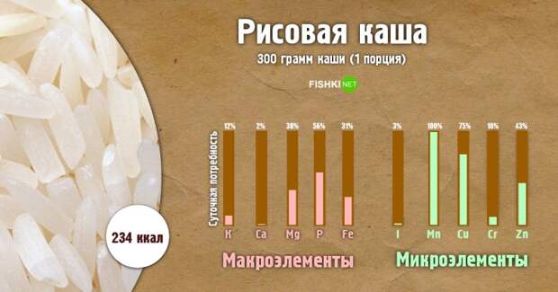 Рисовая каша инфографика, каша, полезности, польза