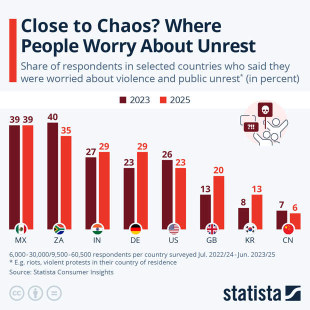 Infographic: Close to Chaos? Where People Worry About Unrest | Statista