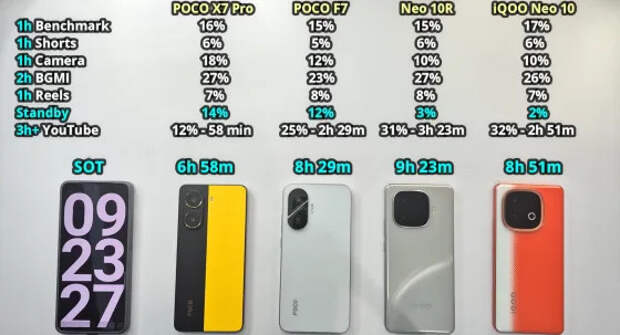 X7 Pro в отстающих: смартфоны Poco и iQOO сравнили по автономности