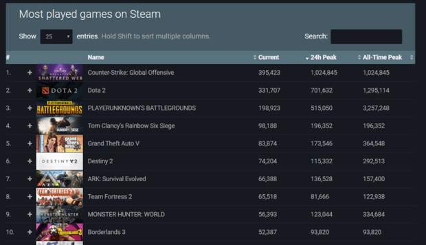 Steam и Counter-Strike: Global Offensive обновили рекорды посещаемости на фоне карантинов по коронавирусу