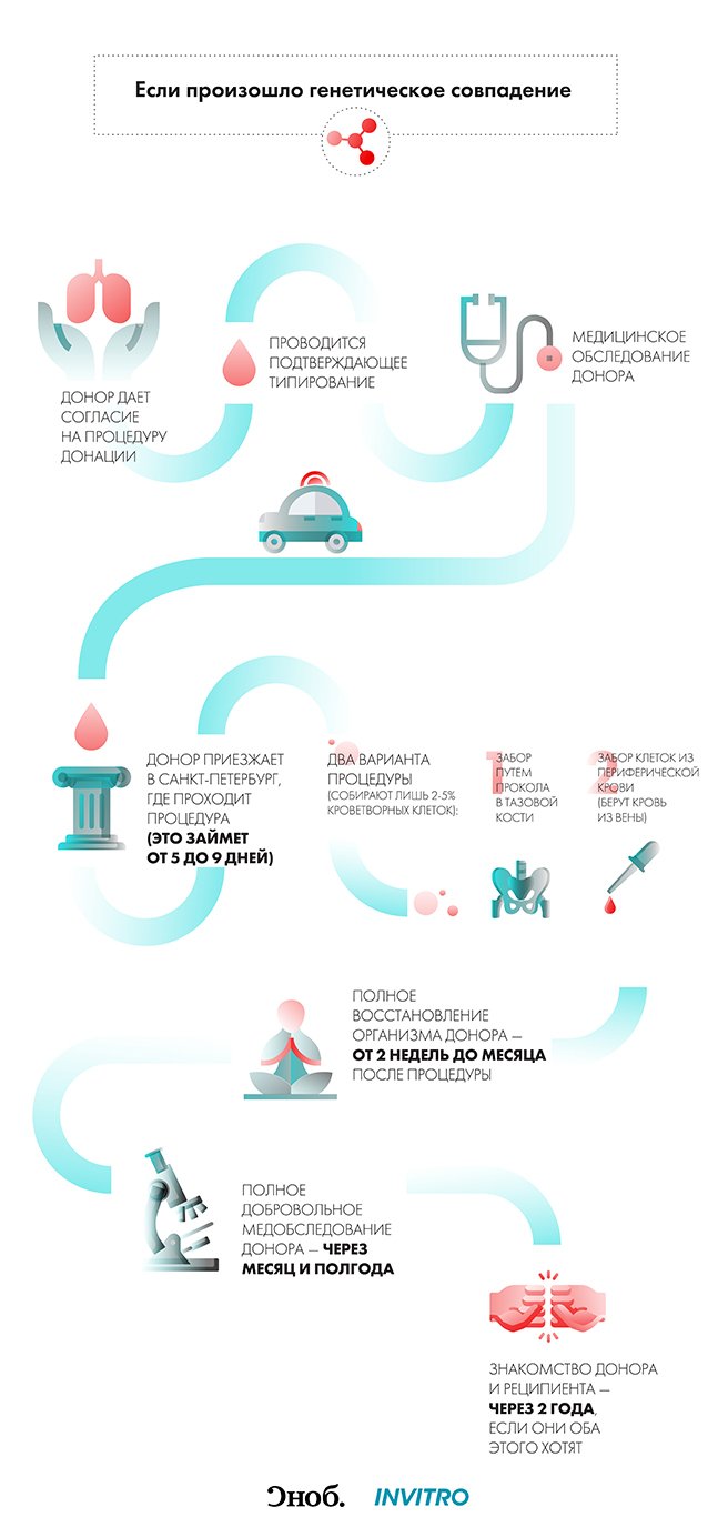 Обыкновенное чудо: как стать донором костного мозга и спасти незнакомого человека