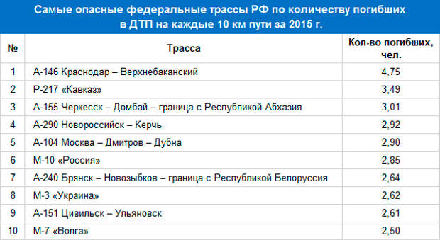 Название дорог. Название федеральных трасс. Номера федеральных трасс России. Список автомобильных трасс России. Трассы в России список.