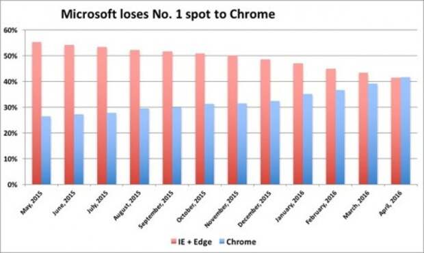 Google Chrome обошёл Internet Explorer и стал самым популярным настольным браузером