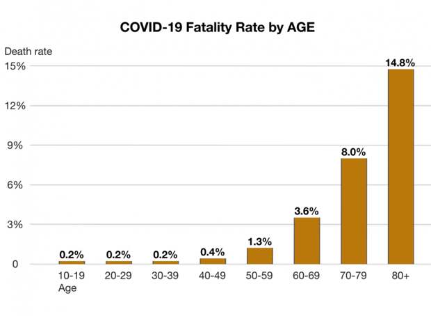 Case fatality rates by age group in China. Data through 11 February 2020.