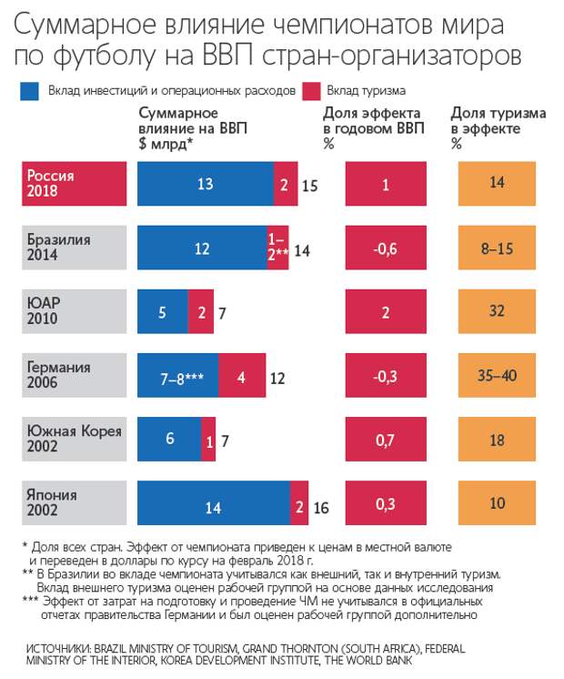 Расходы туризма. Влияние ЧМ 2018 на ВВП. Влияние на ВВП. Статистика ЧМ 2018. Влияние чемпионата мира по футболу 2018 на экономику России.