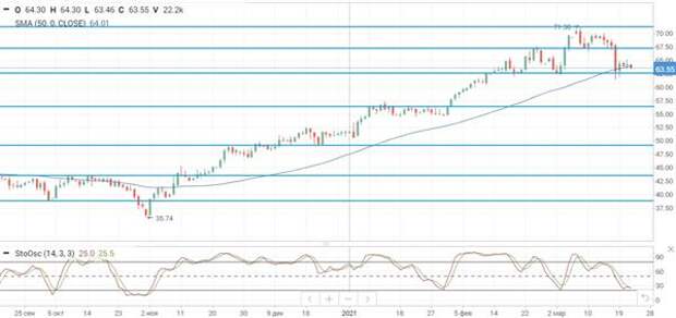 Нефть Brent