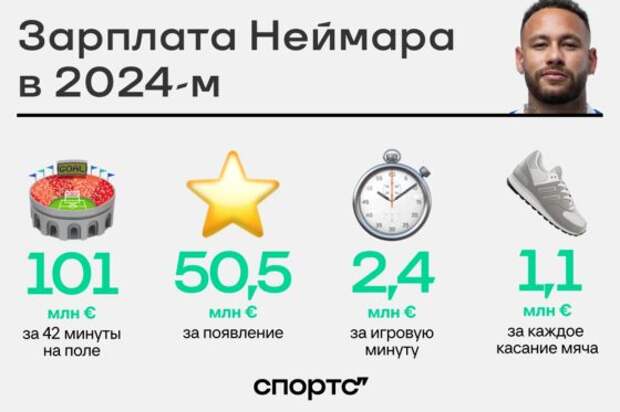 101 млн за 42 минуты на поле – Неймар стремительно богатеет в СА