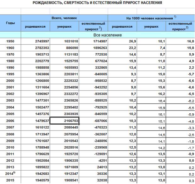 Таблица смертности населения. Показатели рождаемости в России с 2000 года. Статистика рождаемости в России по годам таблица с 2000. Рождаемость в России по годам 2005 год. Статистика рождаемости в России по годам с 2004 года.