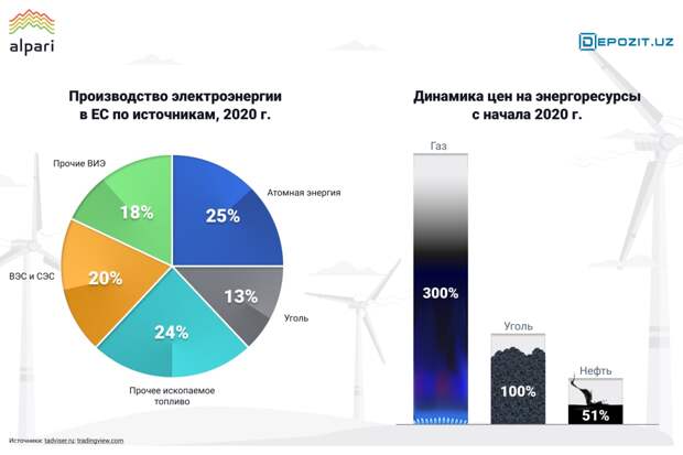 Почему возобновляемая энергетика не спасла Европу от энергетического кризиса? 2
