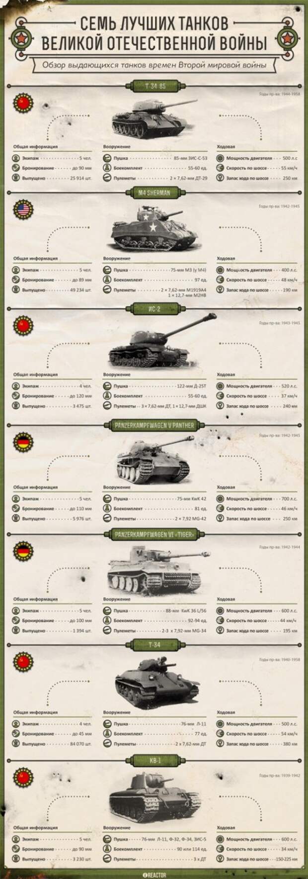 Семь лучших танков Великой Отечественной войны