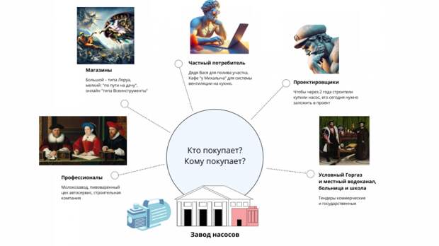 Насосы и насосное оборудование покупают различные категории клиентов