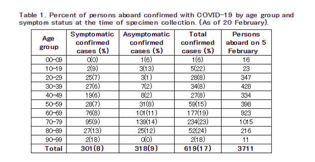 Diamond Princess COVID-19 Cases, 20 Feb Update