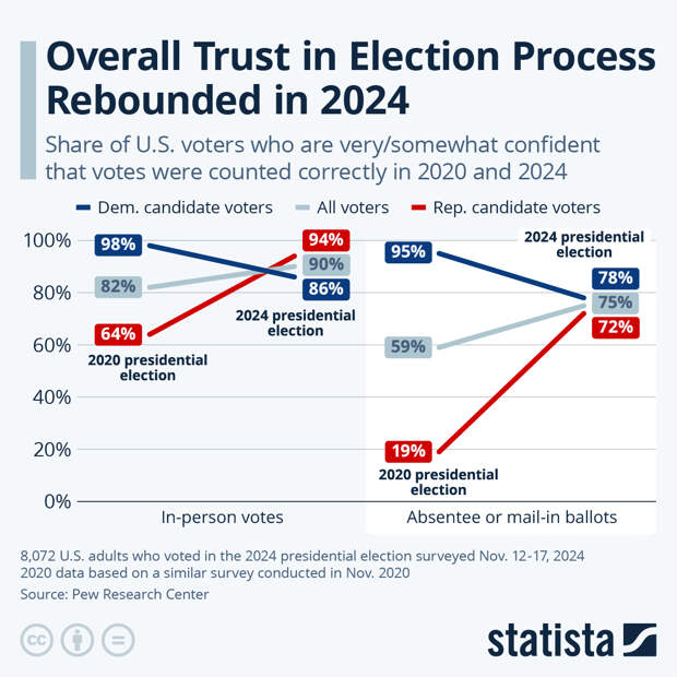 Infographic: Overall Trust in Election Process Rebounded in 2024 | Statista
