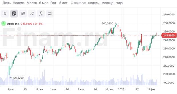 Apple создаст в США 20 000 рабочих мест и инвестирует $500 млн в течение 4 лет