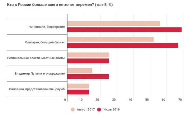 Почти 60% россиян выступают за решительные перемены в стране