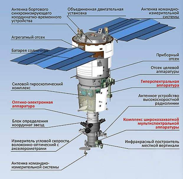 Российская ракета-носитель «Союз-2.1б» успешно вывела на заданную орбиту 31 марта 2024 года новый отечественный космический аппарат дистанционного зондирования Земли.-2