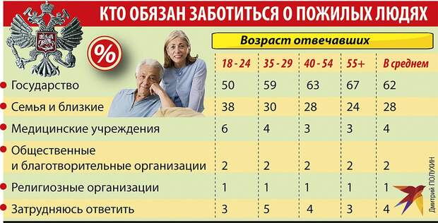 Кто обязан заботиться о пожилых людях Фото: Дмитрий ПОЛУХИН