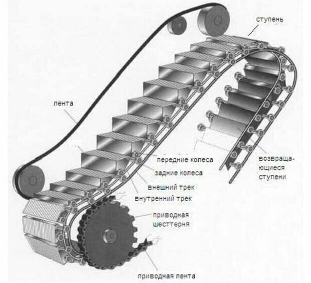 Отчего поручень эскалатора отстает от движения его же ступеней?