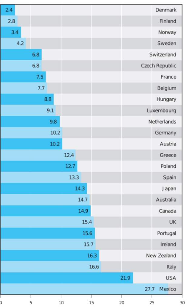 Детская бедность по странам мира, % в 2005 г.. Источник - шведский отчёт по проблеме
