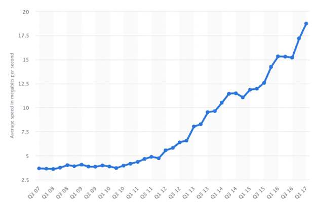 Скорость интернета больше не барьер для дистанционной работы
