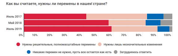 Почти 60% россиян выступают за решительные перемены в стране