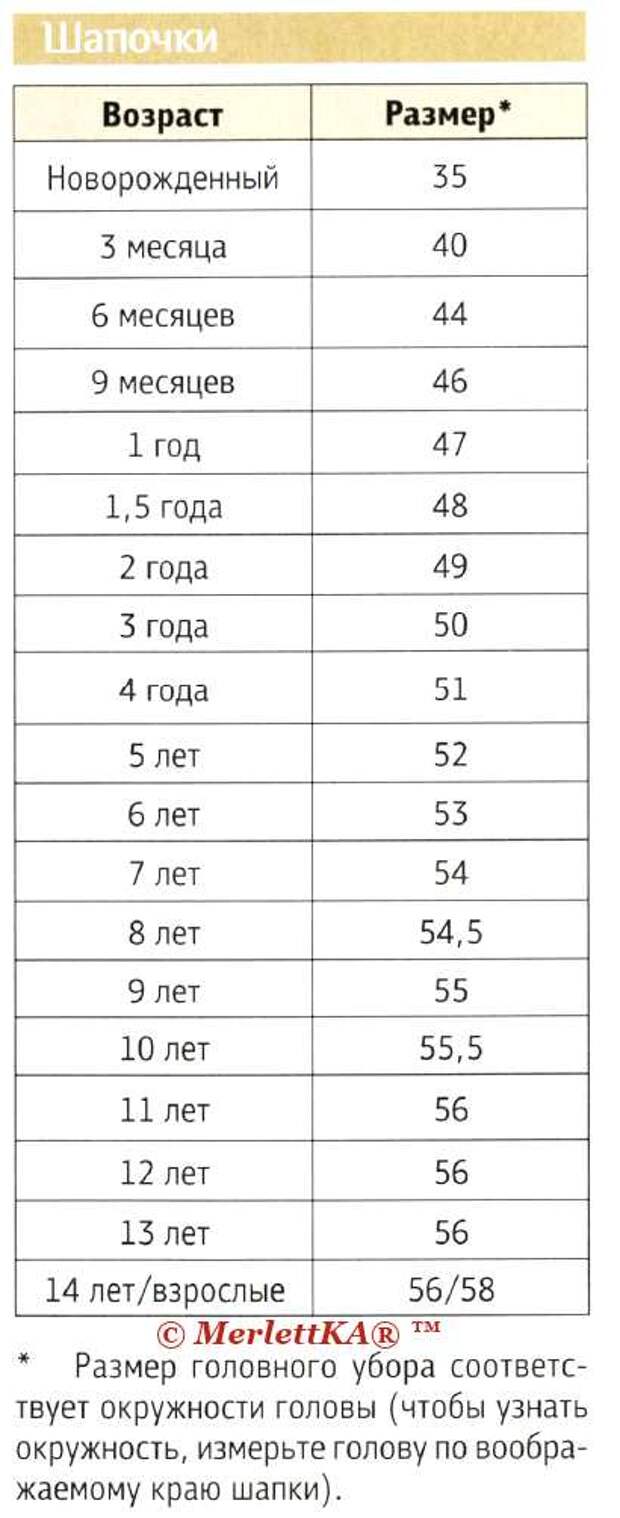 Размер шапки 52. Размеры головы новорожденного по месяцам таблица для шапки. Размеры шапок для новорожденных по месяцам таблица. Таблица размеров объема головы у детей. Таблица размеров шапок для новорожденных.