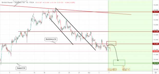 Прогноз по GBPJPY