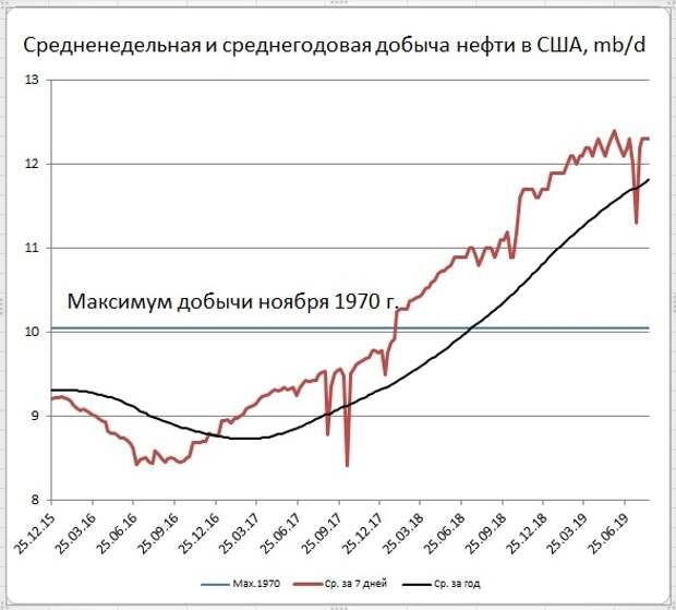 Запасы нефти в США: -2,7 Mб, добыча: +0 тб/д
