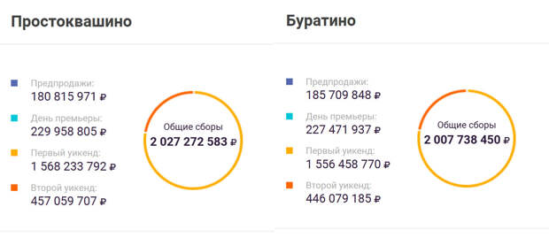 «Простоквашино» и «Буратино» заработали в прокате более двух миллиардов